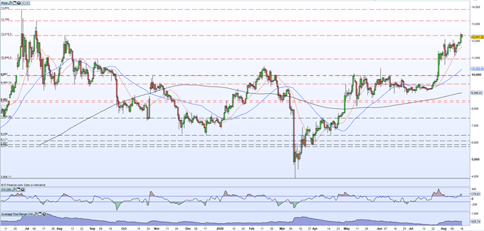 Bitcoin (BTC) Consolidating Before the Next Leg Higher or Running Out of Steam?