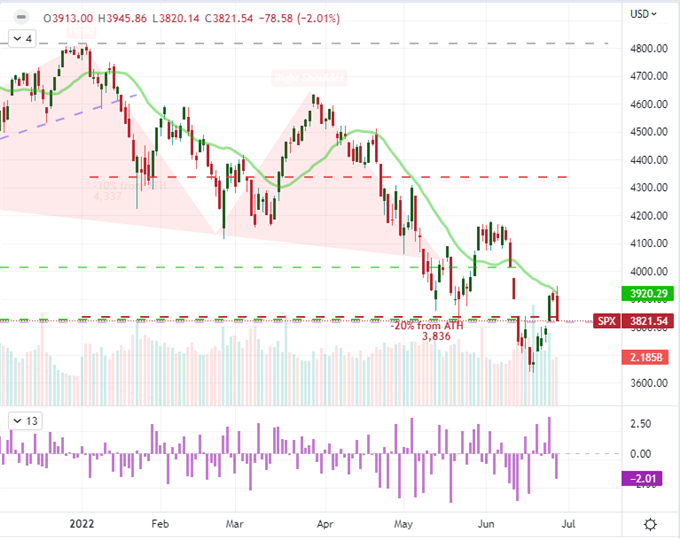 Dow Steers Back Towards Bear, Dollar Rallies Throttled Rate Hike Outlook