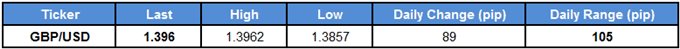 GBP/USD Table
