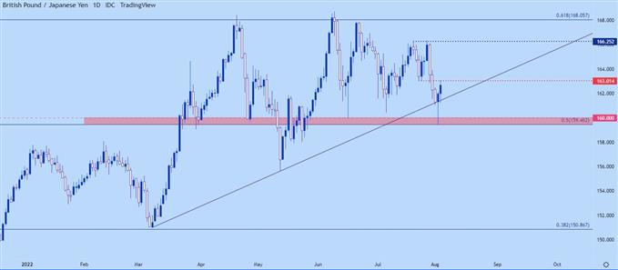 gbpjpy daily chart