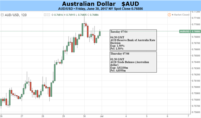 Australian Dollar Bulls' Hawkish RBA Bet May Not Pay Out