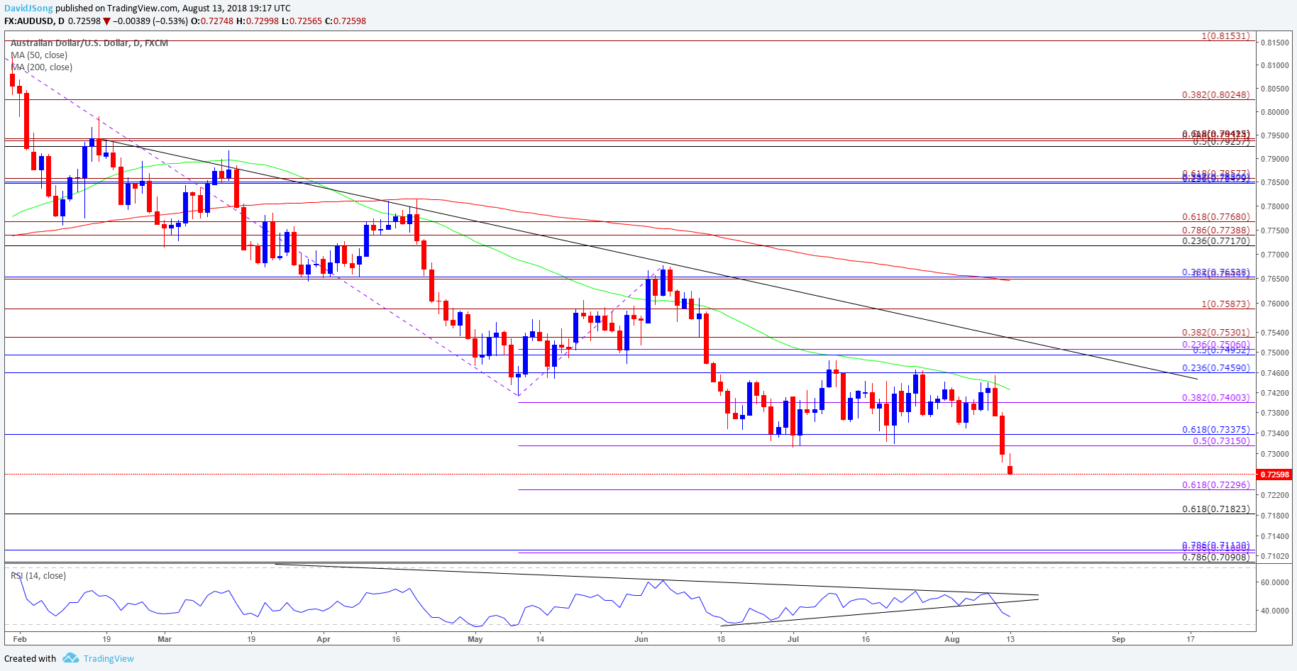 Image of audusd daily chart