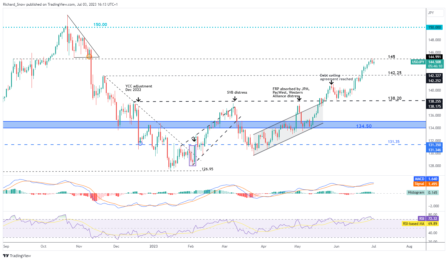 Прогноз цены USD/JPY: Carry Trade продолжается, несмотря на разговоры об интервенции