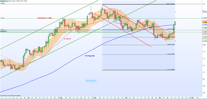 EUR/USD: Des einen Freud ist des anderen Leid