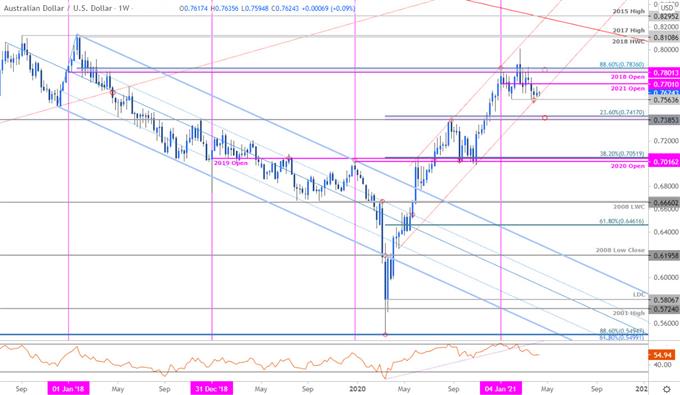 Australian Dollar Price Chart - AUD/USD Weekly - Aussie Trade Outlook - Technical Forecast