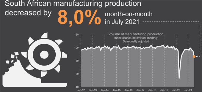 SA manufacturing production