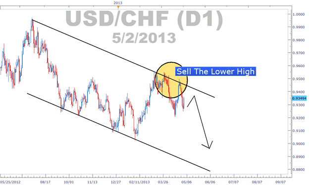 What is low and high in forex? forex lower high