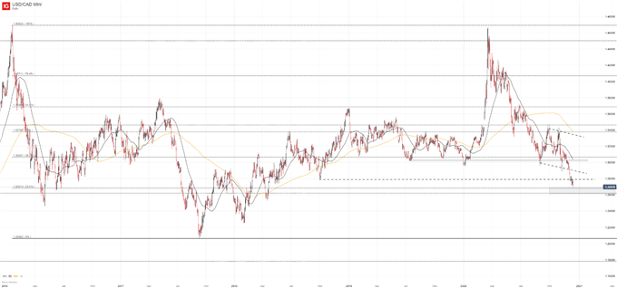 usdcad price chart 