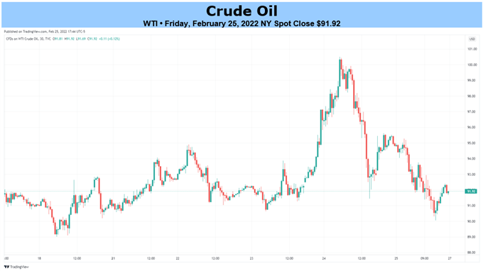 Цены на сырую нефть упали до 100 долларов, поскольку украинский кризис усугубляет опасения по поводу поставок