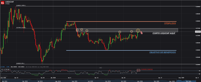 CONFIGURACIÓN OPERACIÓN VENTA CORTO USDCHF 3 HORAS TRADING FOREX ESTRATEGIA