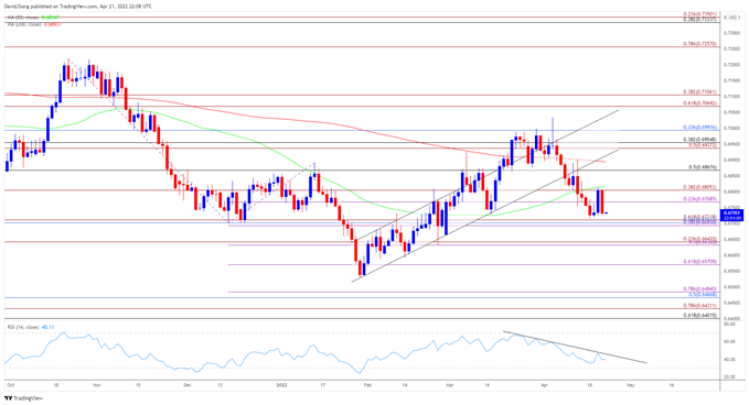 Image of NZD/USD rate daily chart