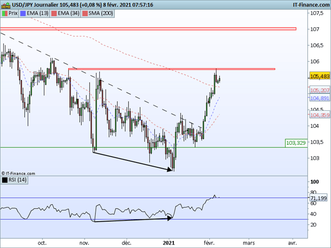 Morning Meeting Forex : Le dollar interrompt sa reprise haussière, USD/JPY, un obstacle sur 105,80