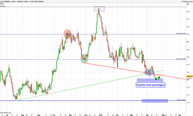 USD/MXN Diario - 13/04/2018