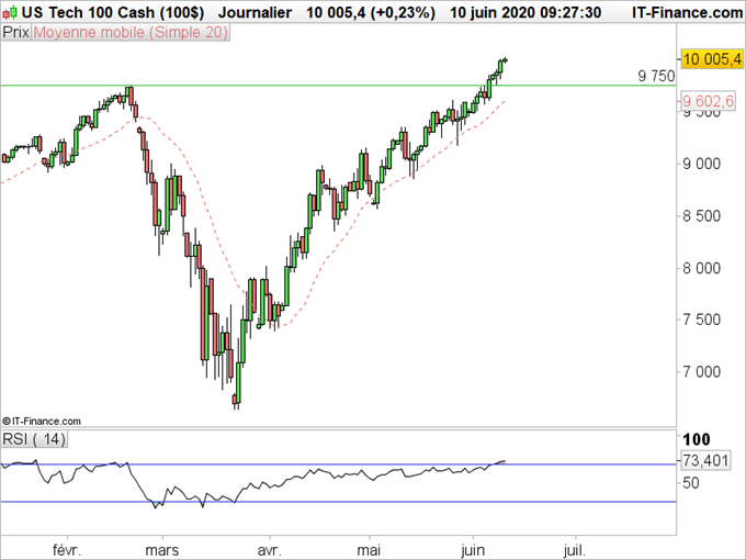Nasdaq : L’indice dépasse les 10 000 points pour la première fois de son histoire