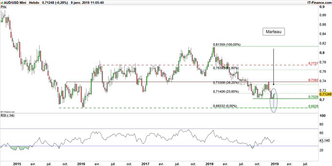 Graphique du cours AUD/USD en données hebdomadaires