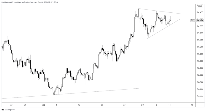 dxy 4-hr chart