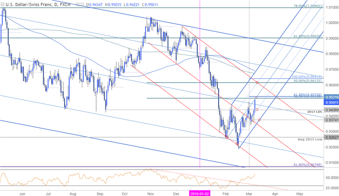 USD/CHF-Kurschart – Täglicher Zeitrahmen