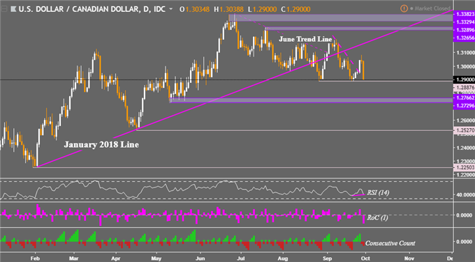 USD/CAD Daily Chart