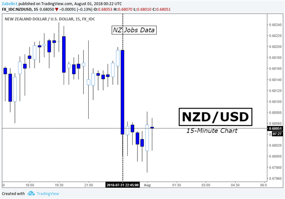 NZD/USD 15-Minute Chart