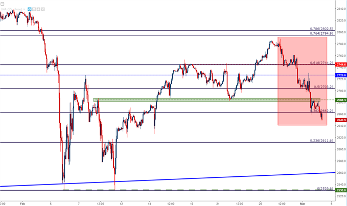 s&p 500 hourly chart