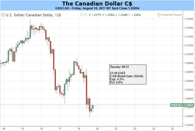 USD/CAD to Eye 2017-Low on Dovish Fed as Focus Shifts to Jackson Hole