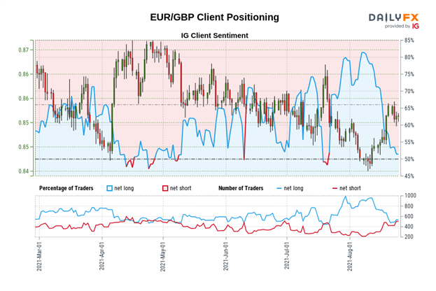 Euro Forecast: Turnaround in EUR/JPY, EUR/USD Gathers Pace; EUR/GBP Rangebound