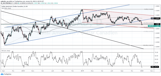 USD/CAD : le dollar sous 1,30 pour la première fois depuis octobre 2018
