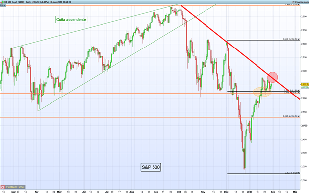 Gráfico diario S&P 500 - 30/01/2019