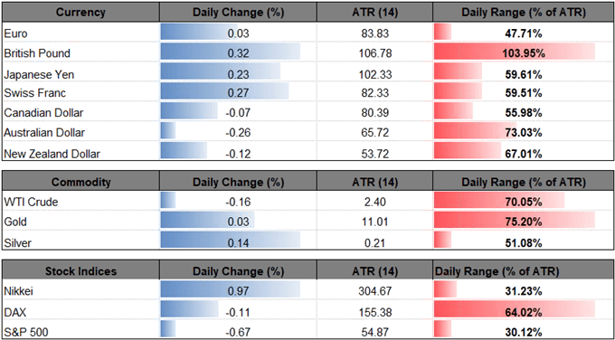 Image of daily change for major currencies