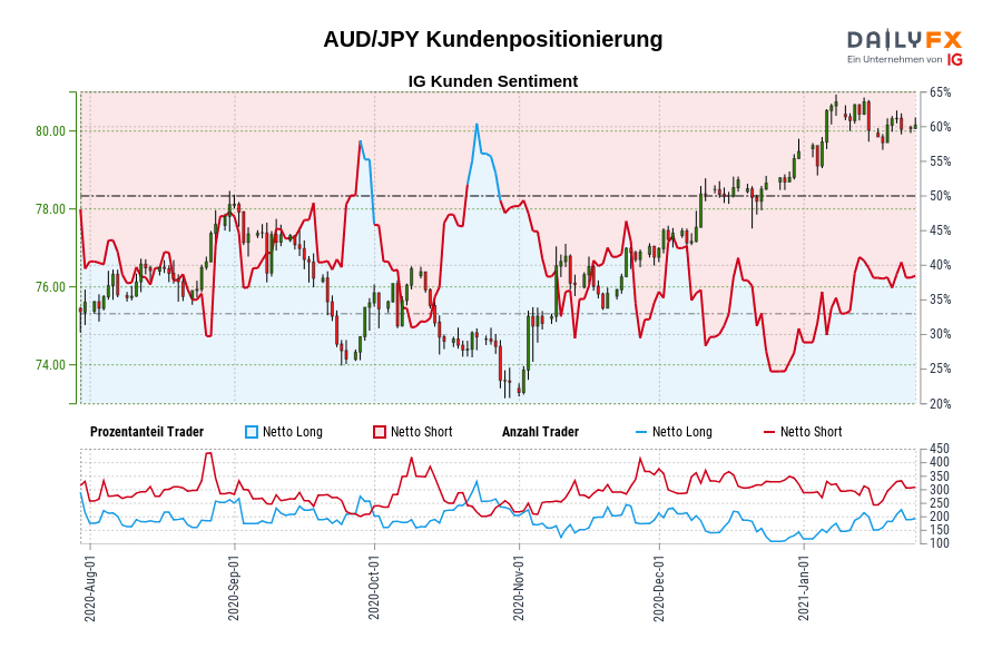 AUD/JPY Kundenpositionierung