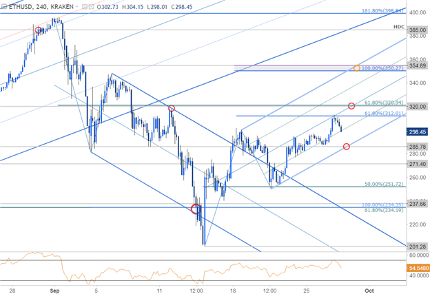 ETH/USD Price Chart - 240min Timeframe