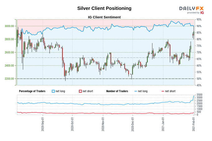 Silver Price Forecast: The Next GameStop? - Levels for XAG/USD