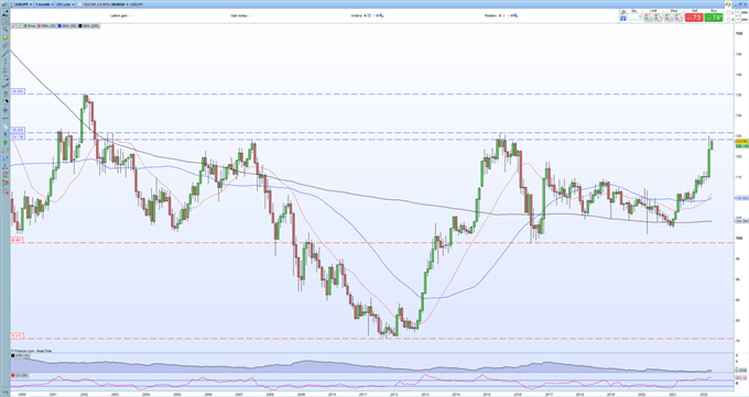 USDJPY Outlook – Consolidating Before a Re-test of The 2015 High?
