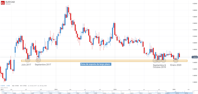 Gráfico semanal del EURCAD