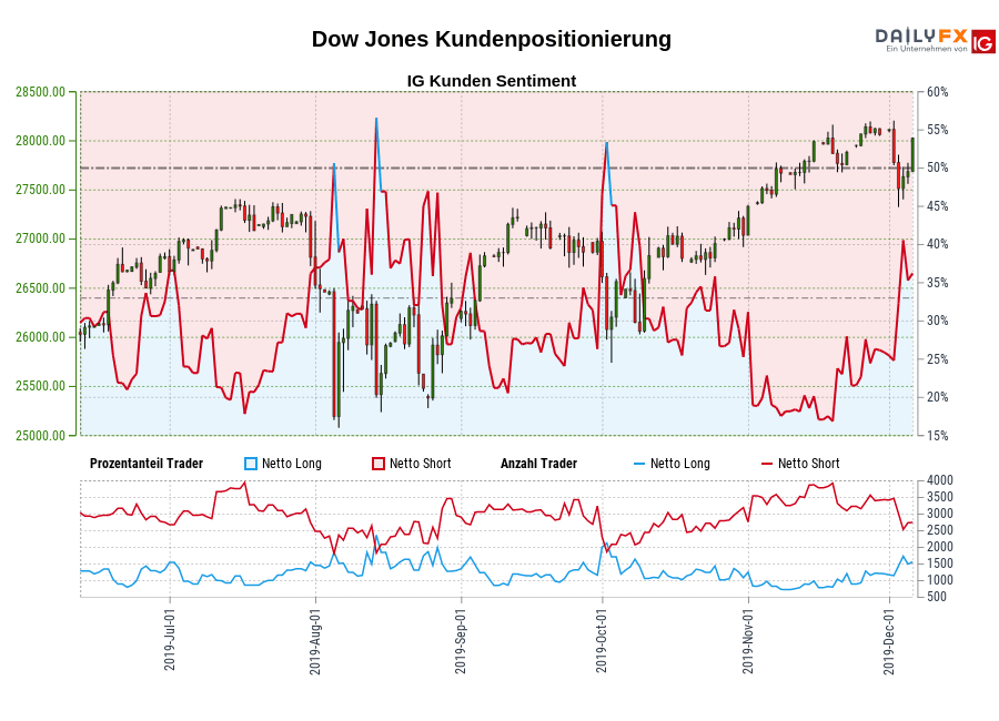 Dow Jones chart
