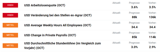 EURUSD Kurs vor den US Arbeitsmarkdaten
