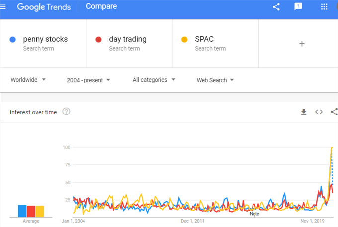 Chart der globalen Googlesuche