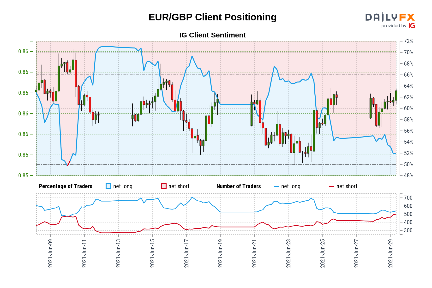 Our Data Shows Traders Are Now Net short EUR GBP For The First Time