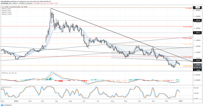 Usd Cad Fx Rate Canadian Dollar Forecast Loonie Ready For Takeoff Levels For Cad Jpy Usd Cad Rates