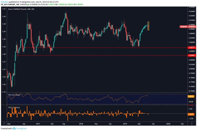 Chart Showing EURGBP