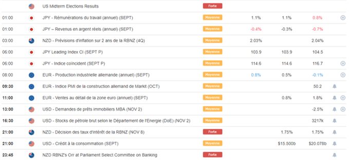 Calendrier macroéconomique du 7 novembre 2018