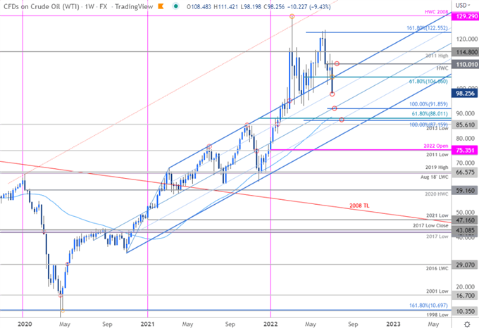 Crude Oil Price Chart - WTI Weekly - CL Trade Outlook - USOil Technical Forecast