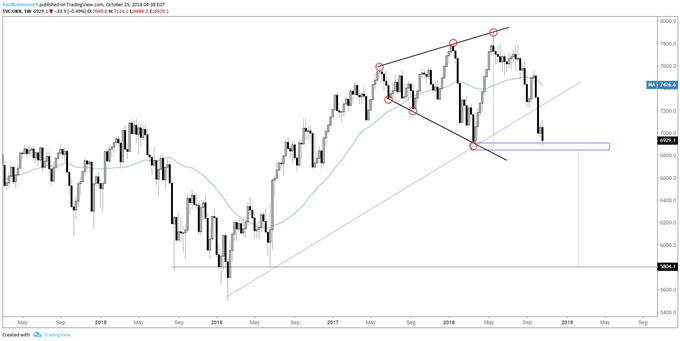 ftse weekly chart, 'rst' pattern