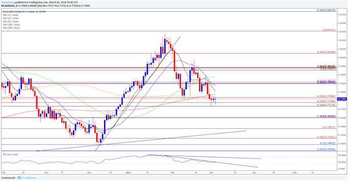 AUD/USD Daily Chart