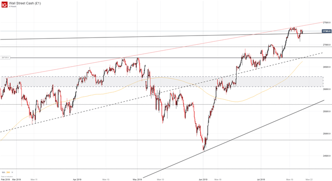 Ftse 100 Vs Dow Jones Chart