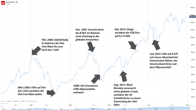 Verlauf des DAX 30 Kurses und Gründe für die Verschiebungen