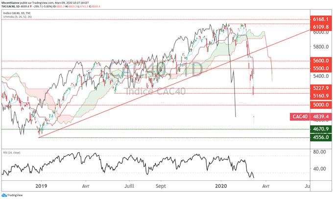 Analyse du CAC 40