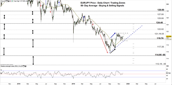 Pound Versus Euro Chart