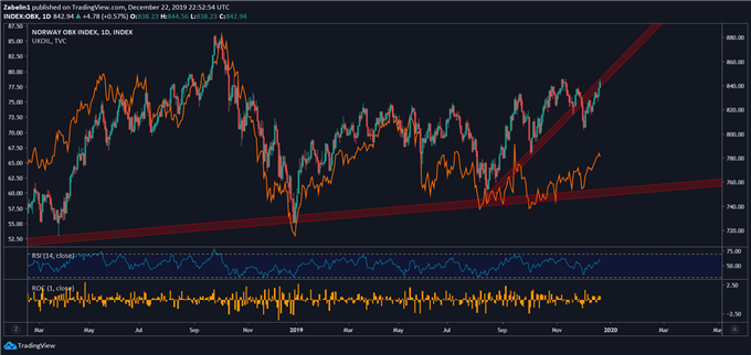 Chart showing crude oil prices