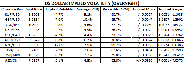 US Dollar Implied Volatility Trading Ranges EURUSD NZDUSD USDJPY